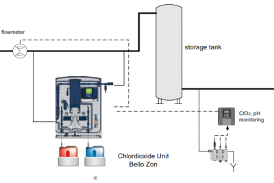 Khử trùng nước cấp bằng Chlorine Dioxide