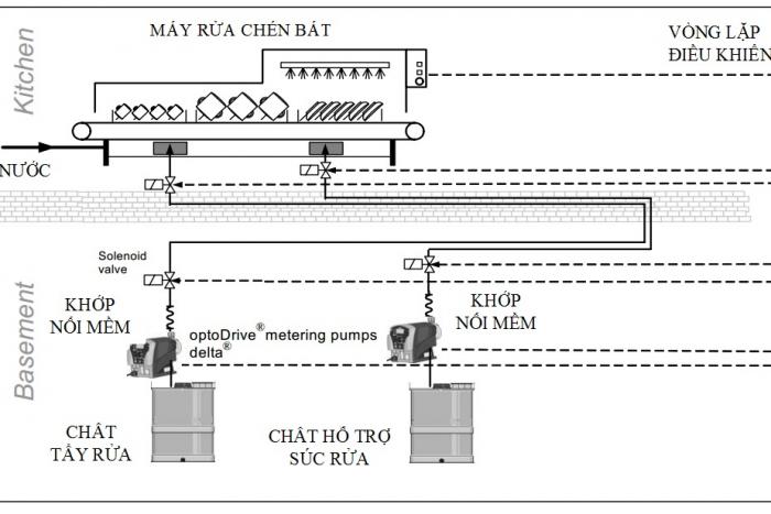 Định lượng chất tẩy rửa trong hệ thống rửa chén bát thương mại