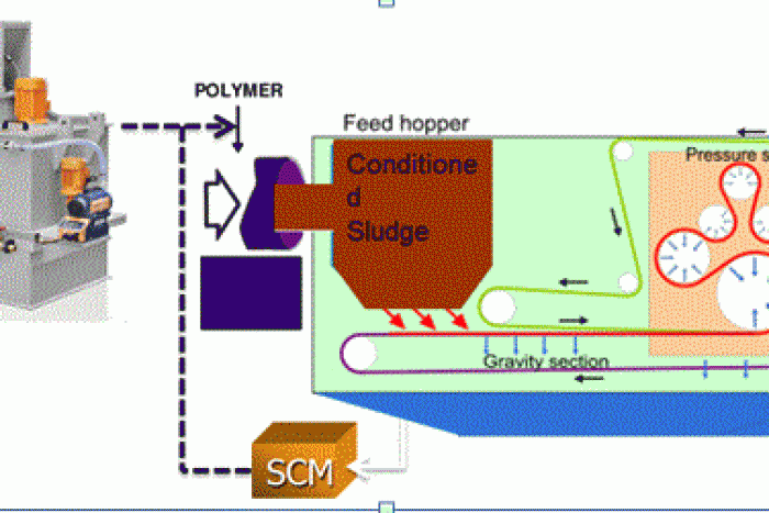 Phương pháp kiểm soát lượng châm Polymer trong xử lý bùn